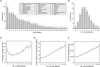 Comorbidity and outcomes among hospitalized patients with stroke: a nationwide inpatient analysis